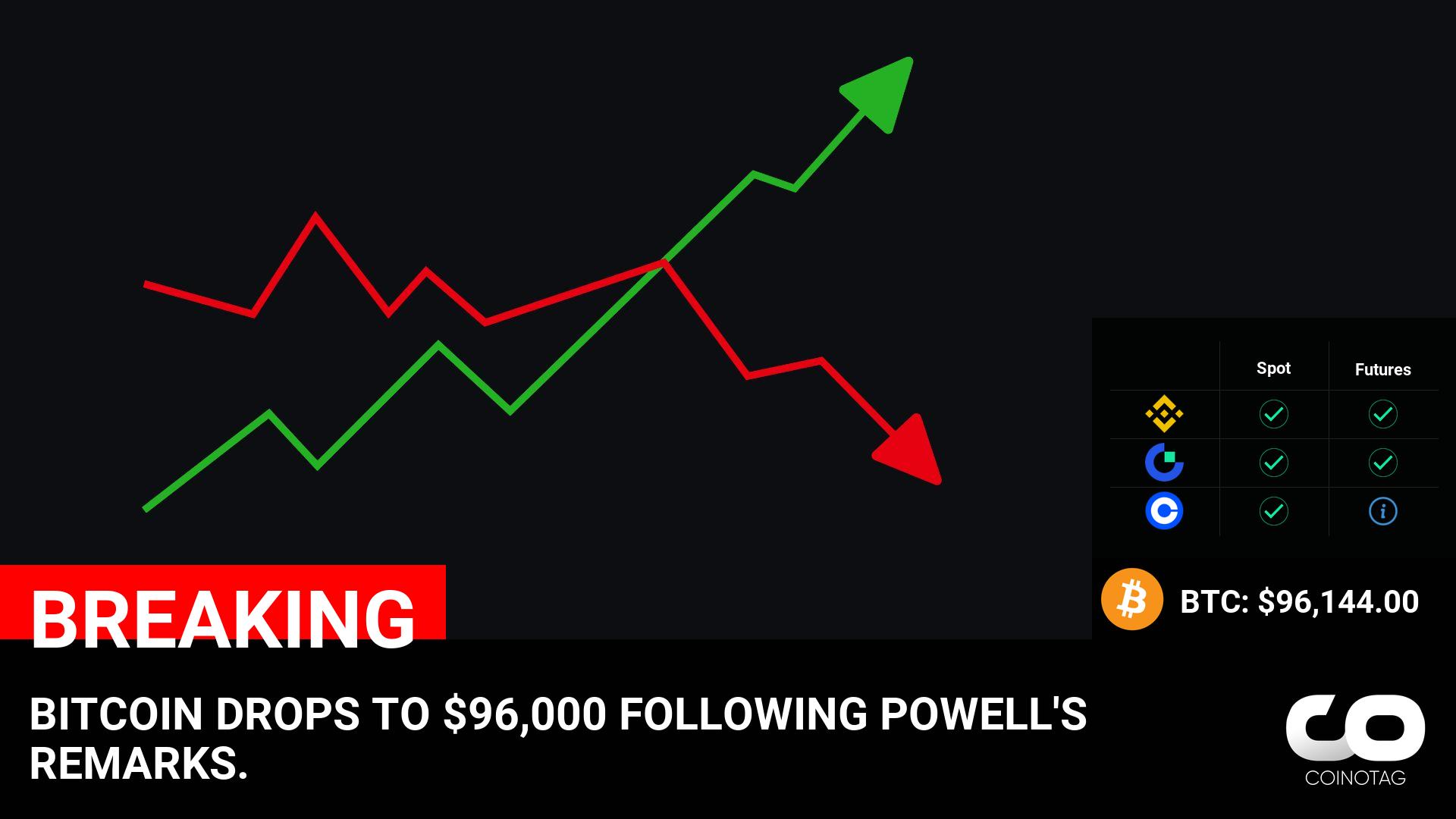 Bitcoin Price Tumbles to $96,000 After Powell’s Comments: What’s Next for Crypto Investors?