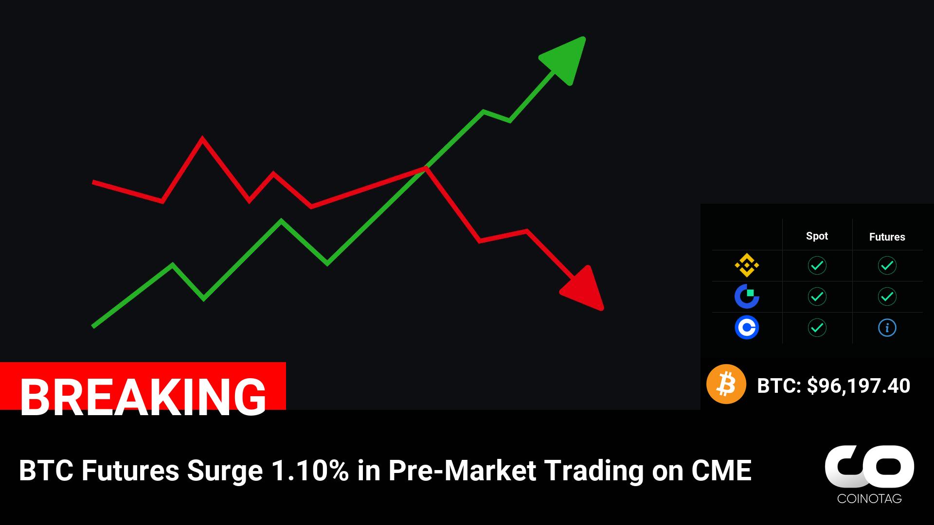 BTC Futures on CME Soar 1.10% in Pre-Market Trading, Boosting Crypto Market