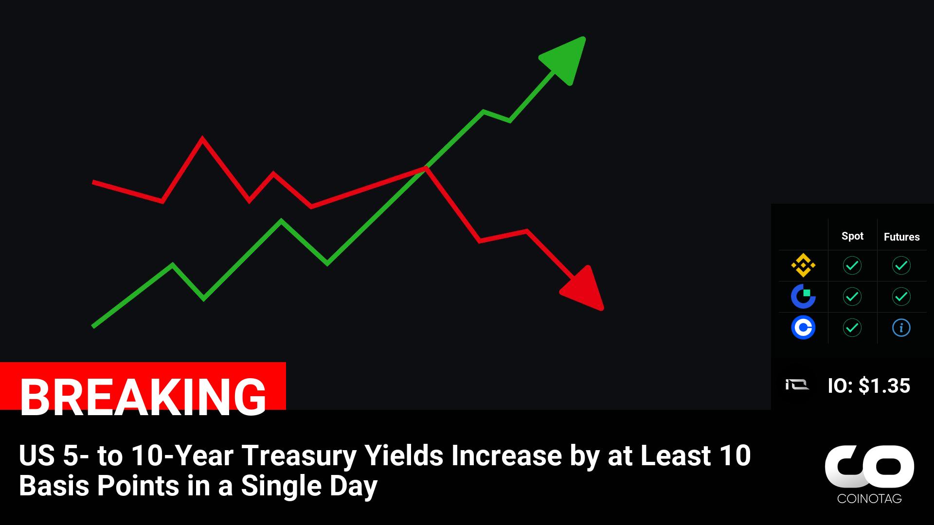 Rising US Treasury Yields Trigger Volatility: IO ( $IO ) Cryptocurrency Holds Steady at $1.35