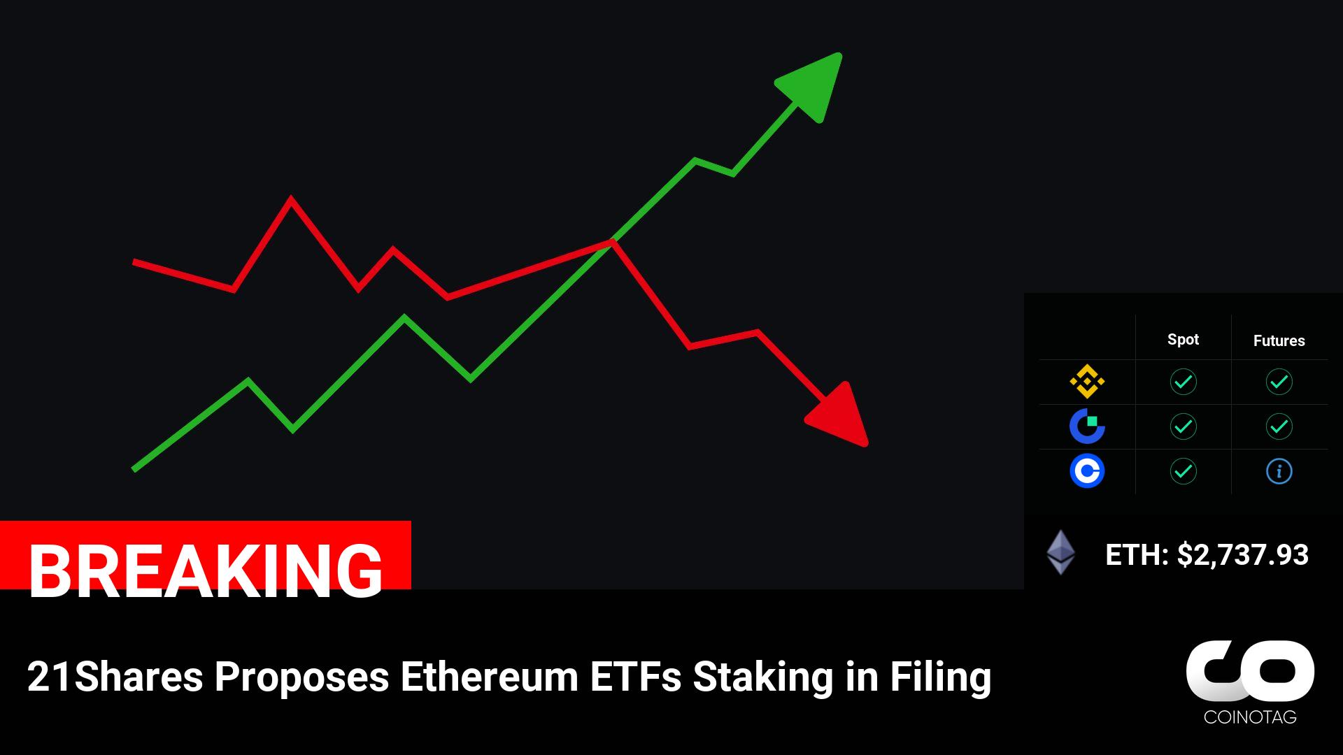 21Shares Files Proposal for Ethereum ETFs Staking Amid Ethereum’s $2,737.93 Price Surge