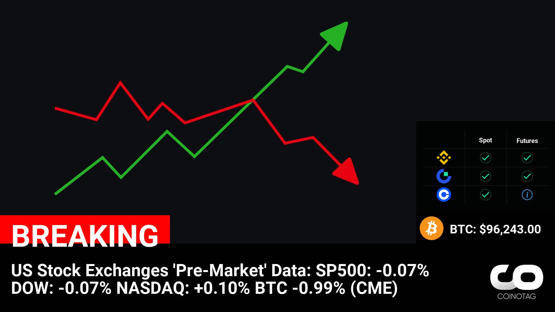 Cryptocurrency Market Update: Bitcoin (BTC) Dips 0.99% on CME, Coin Price at $96,243 | US Stock Exchange Pre-Market Data