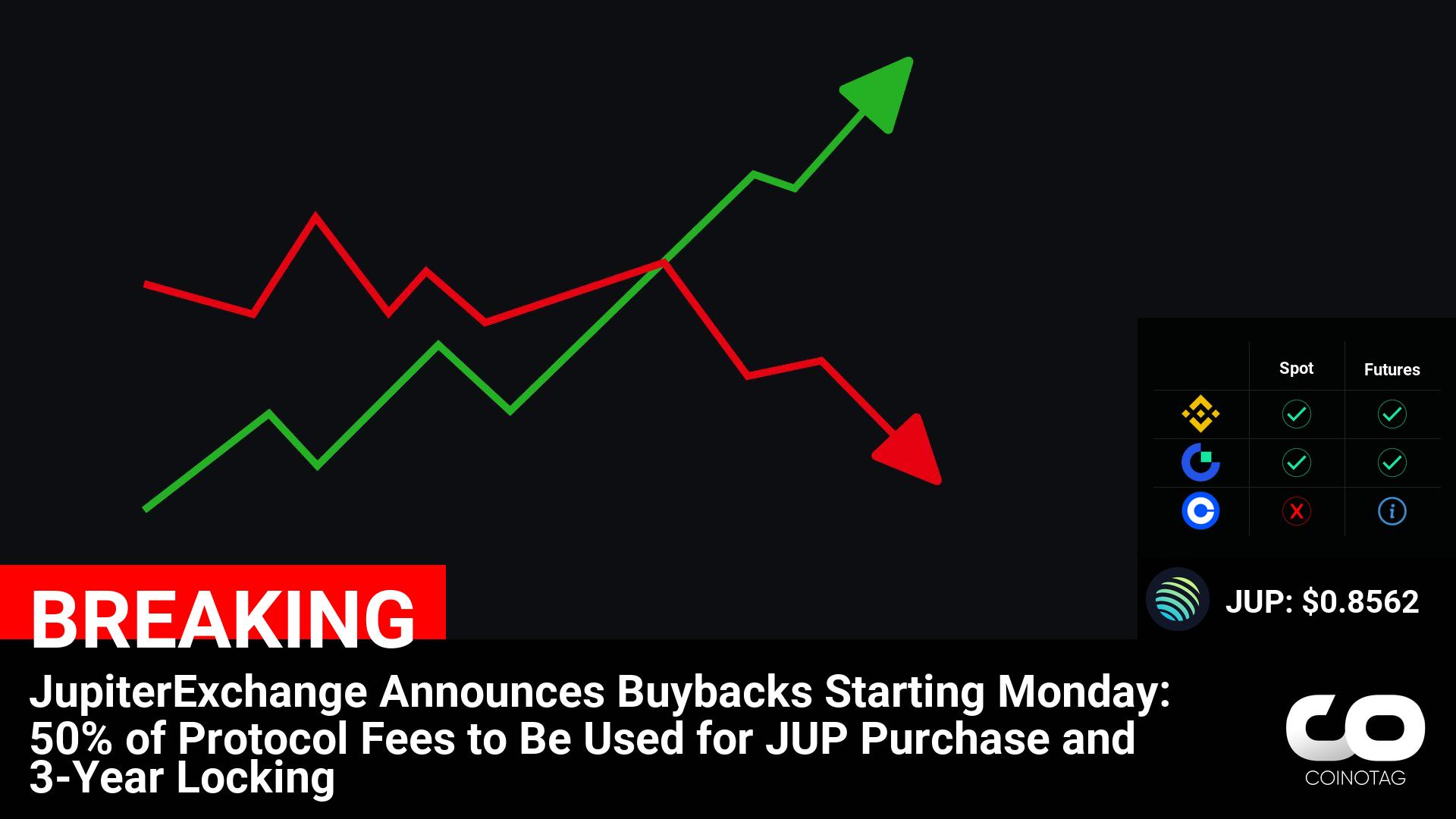 JupiterExchange Launches Buyback Program: 50% Protocol Fees Allocated to JUP Purchase and 3-Year Locking