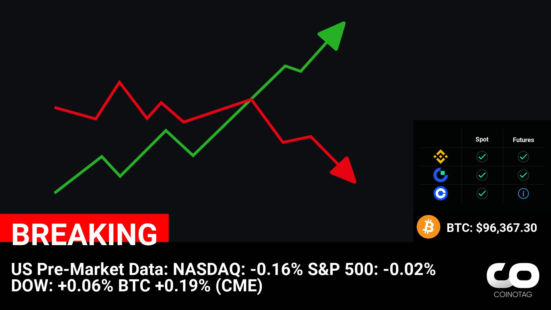 US Pre-Market Data:
NASDAQ: -0.16%
S&P 500: -0.02%
DOW: +0.06%
BTC +0.19% (CME)

💰Coin:
BTC ( $BTC ) $96,367.30