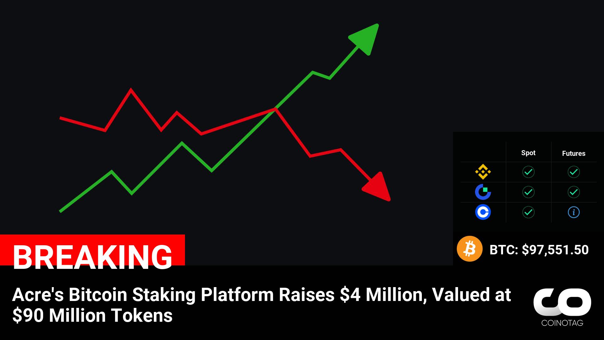 Acre’s Bitcoin Staking Platform Raises $4 Million, Valued at $90 Million Tokens

💰Coin:
Bitcoin ( $BTC ) $97,551.50 logo