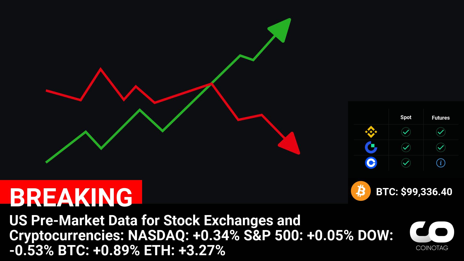 US Pre-Market Data for Stock Exchanges and Cryptocurrencies:
NASDAQ: +0.34%
S&P 500: +0.05%
DOW: -0.53%
BTC: +0.89%
ETH: +3.27%

💰Coin:
BTC ( $BTC ) $99,336.40
ETH ( $ETH ) $2,834.47 logo