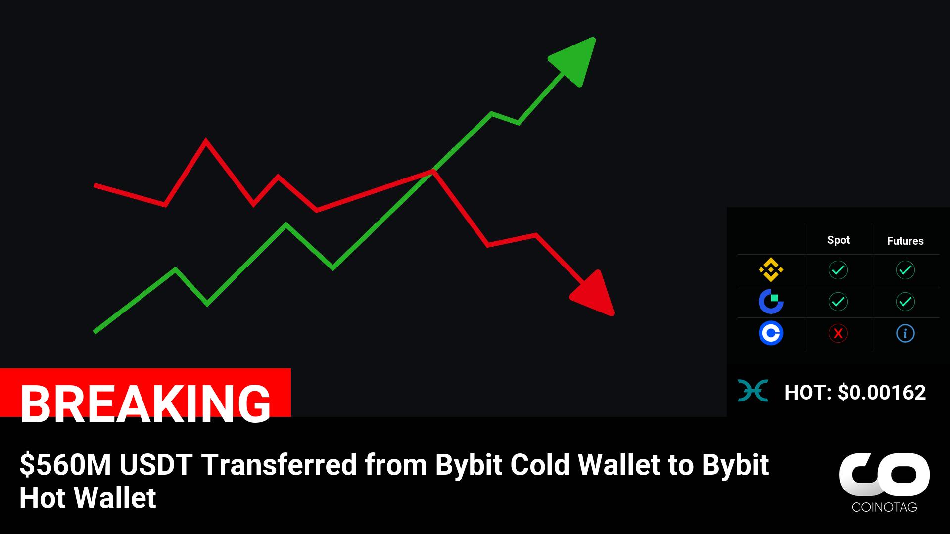 $560M USDT Transferred from Bybit Cold Wallet to Bybit Hot Wallet

💰Coin:
HOT ( $HOT ) $0.00162 logo