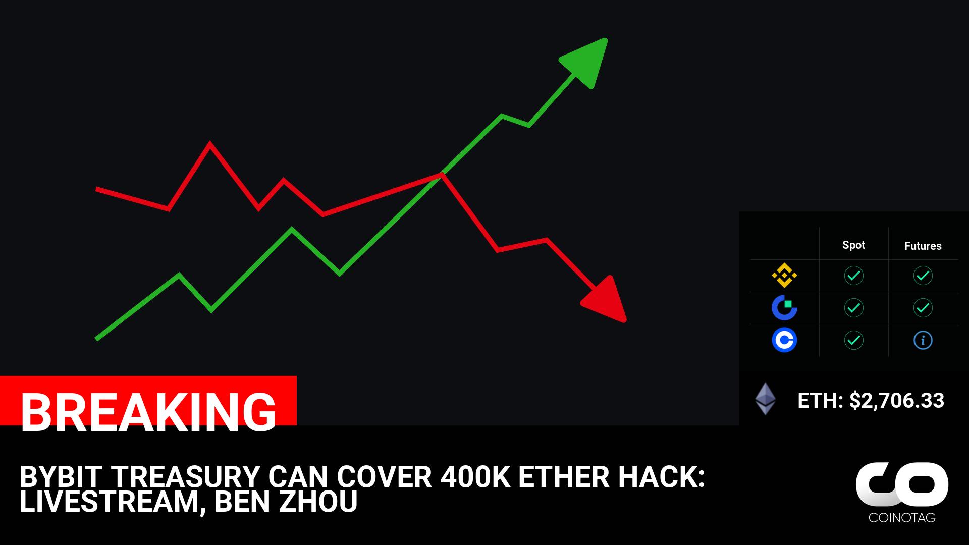 BYBIT TREASURY CAN COVER 400K ETHER HACK: LIVESTREAM, BEN ZHOU

💰Coin:
Ether ( $ETH ) $2,706.33 logo