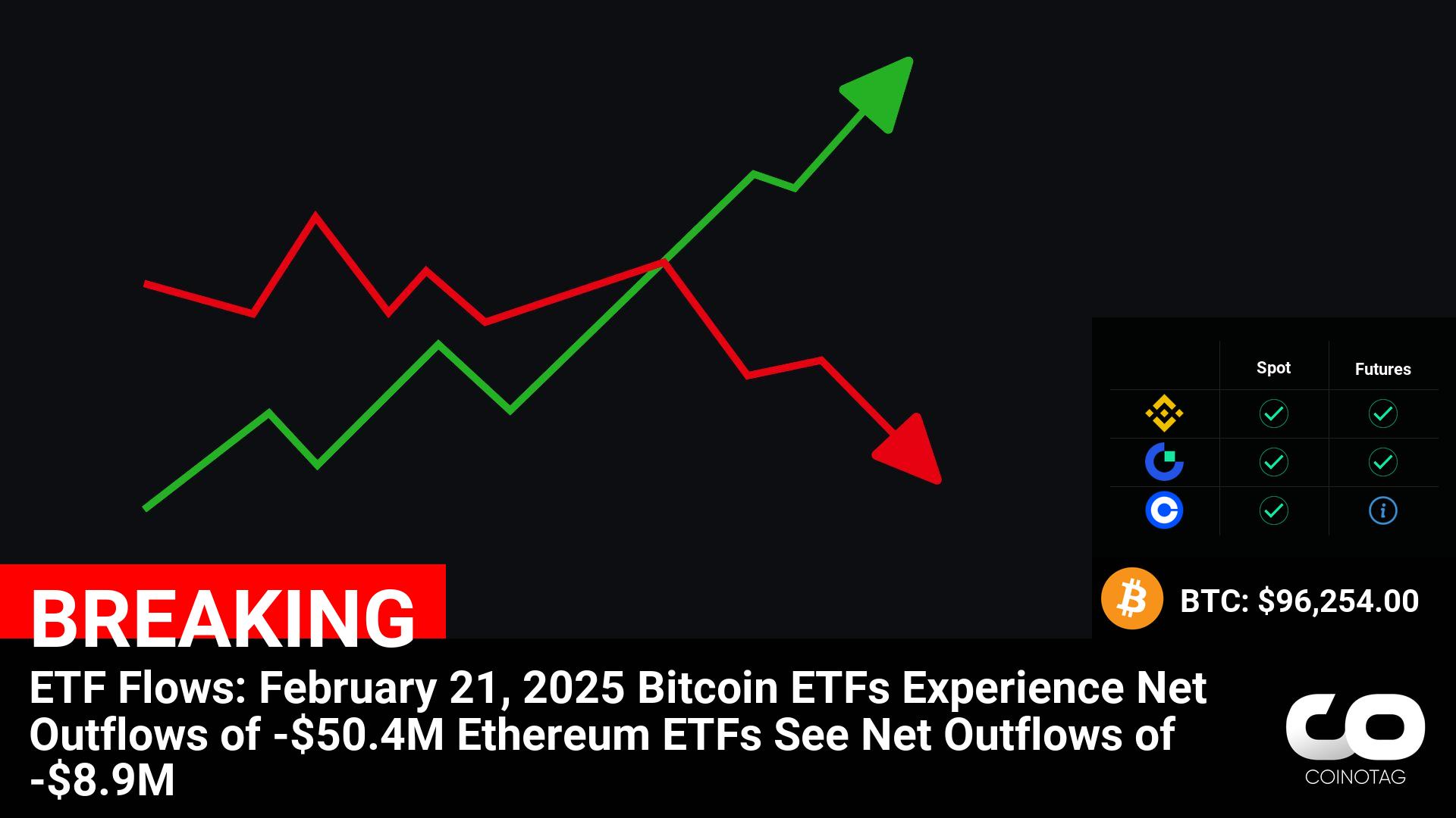 ETF Flows: February 21, 2025
Bitcoin ETFs Experience Net Outflows of -$50.4M
Ethereum ETFs See Net Outflows of -$8.9M

💰Coin:
Bitcoin ( $BTC ) $96,254.00
Ethereum ( $ETH ) $2,822.35