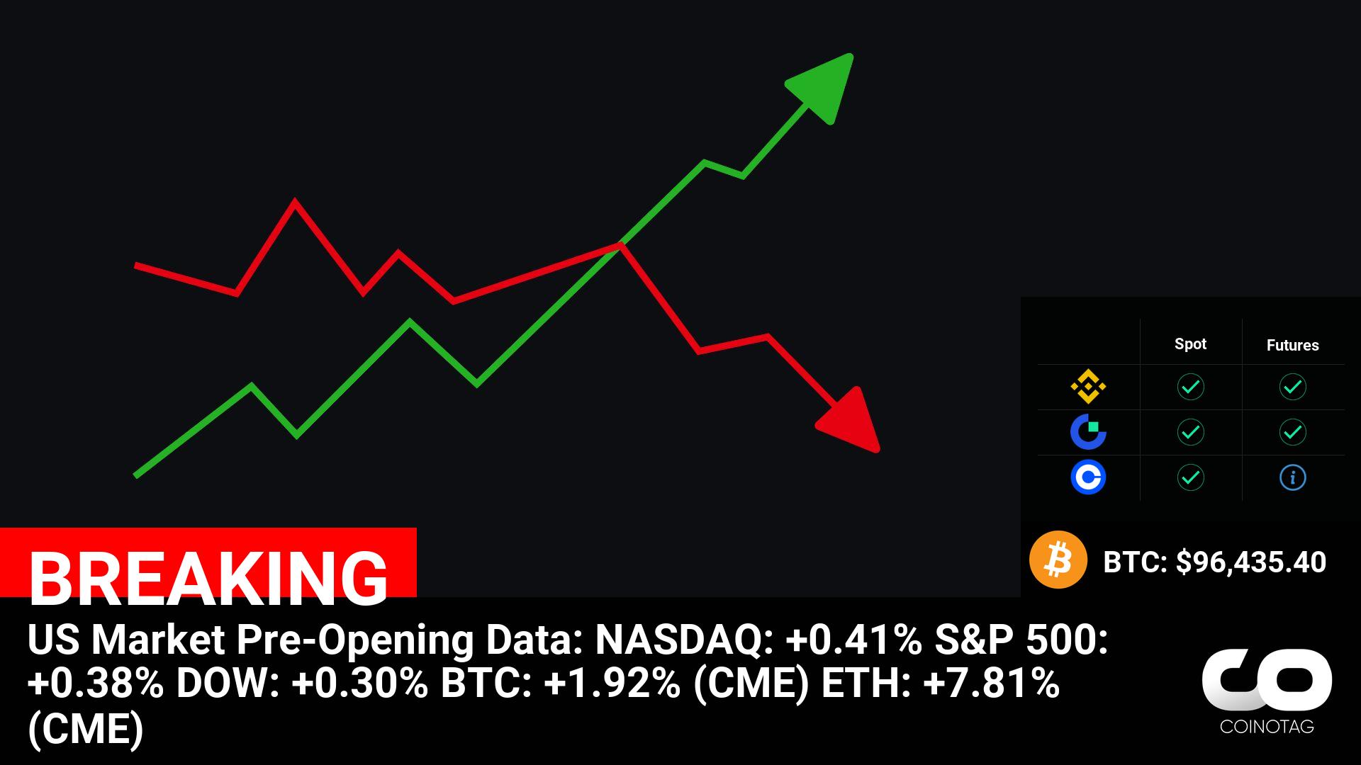 US Market Pre-Opening Data:
NASDAQ: +0.41%
S&P 500: +0.38%
DOW: +0.30%
BTC: +1.92% (CME)
ETH: +7.81% (CME)

💰Coin:
BTC ( $BTC ) $96,435.40
ETH ( $ETH ) $2,829.55