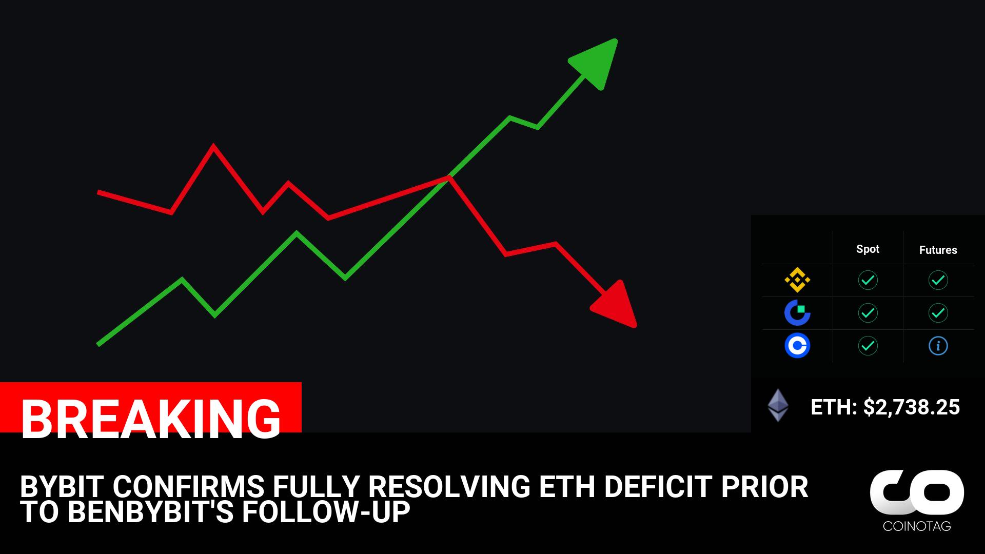 BYBIT CONFIRMS FULLY RESOLVING ETH DEFICIT PRIOR TO BENBYBIT’S FOLLOW-UP

💰Coin:
ETH ( $ETH ) $2,738.25