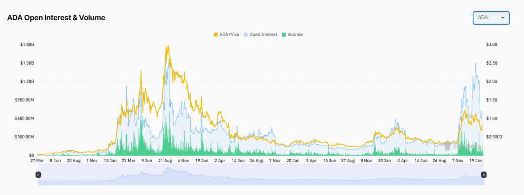 Cardano Open Interest and Volume Trends