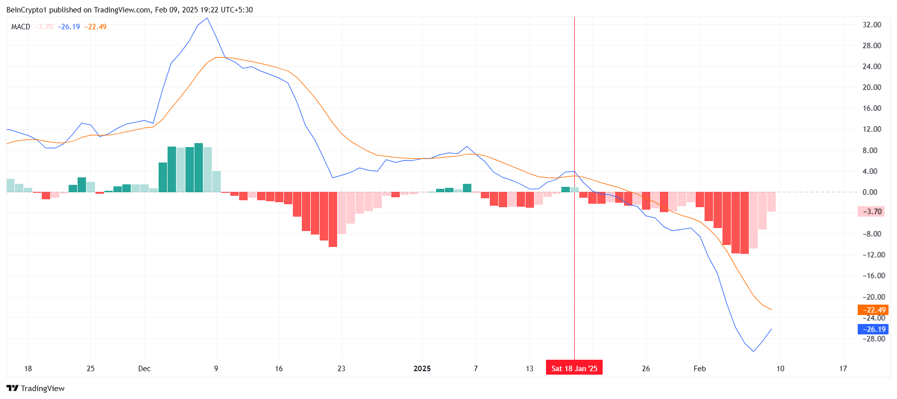 BNB MACD