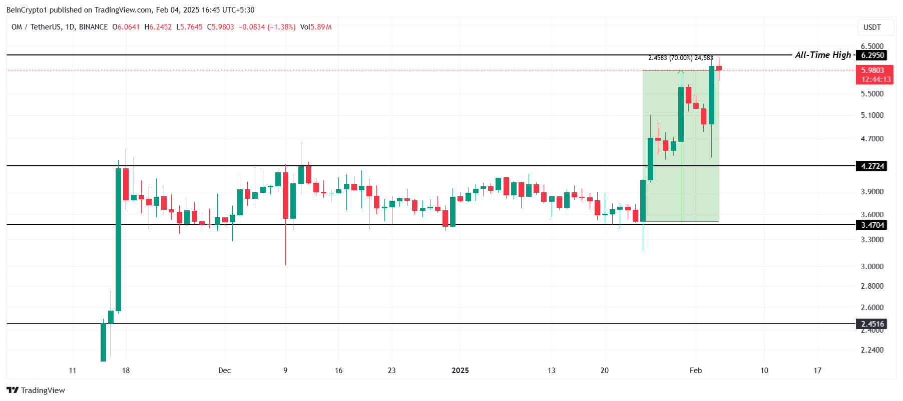 OM Price Analysis