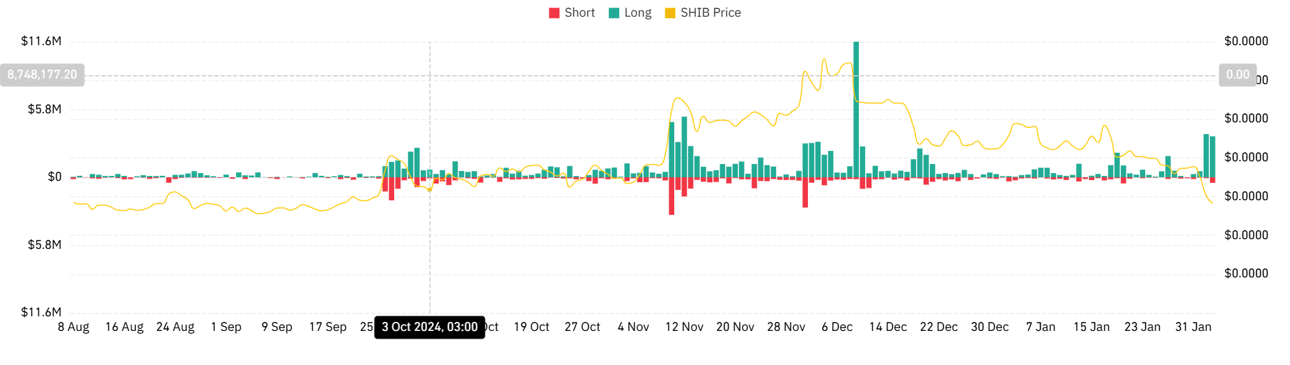 Shiba Inu liquidations chart