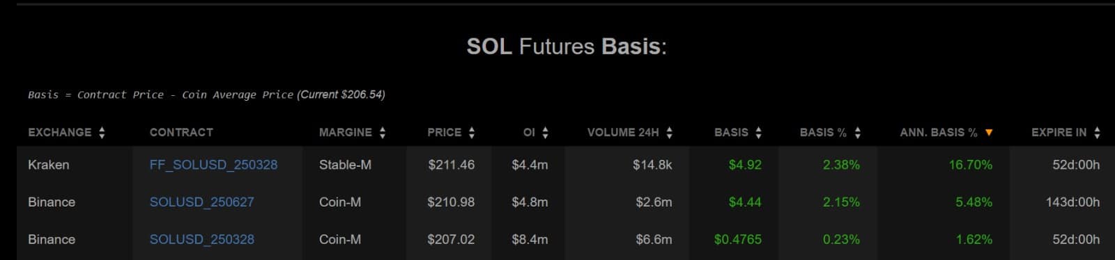 Solana futures market performance