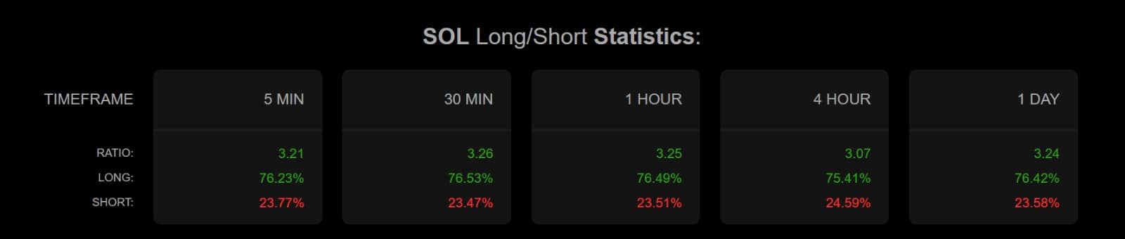 Long position dominance in Solana market