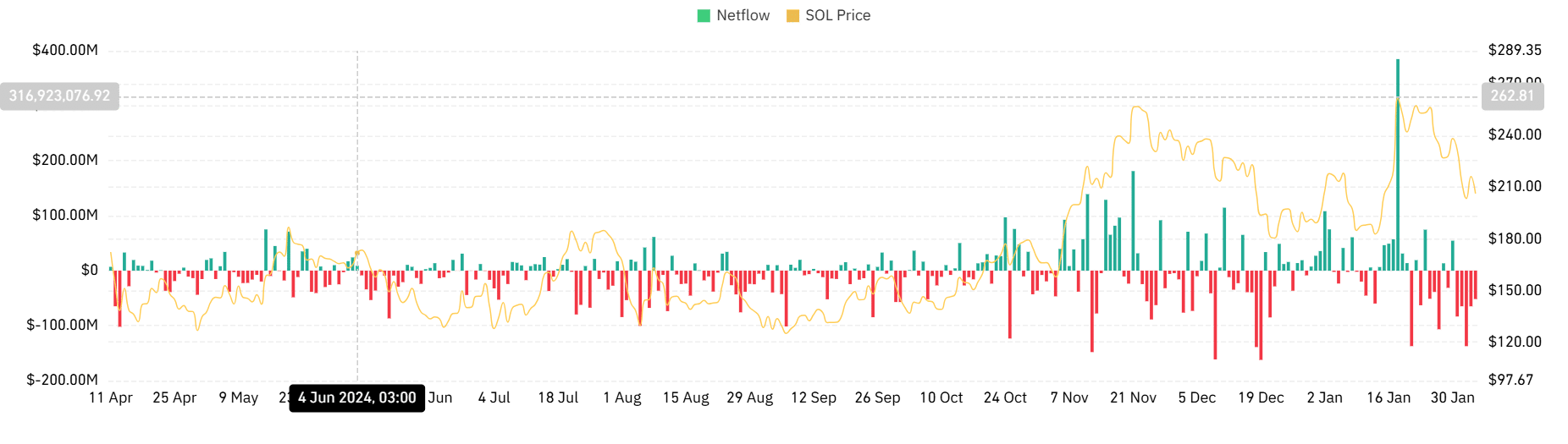 Solana's Spot Netflow trend