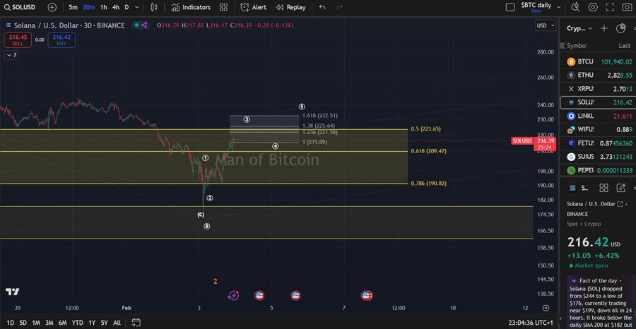 Fibonacci analysis for Solana's price predictions