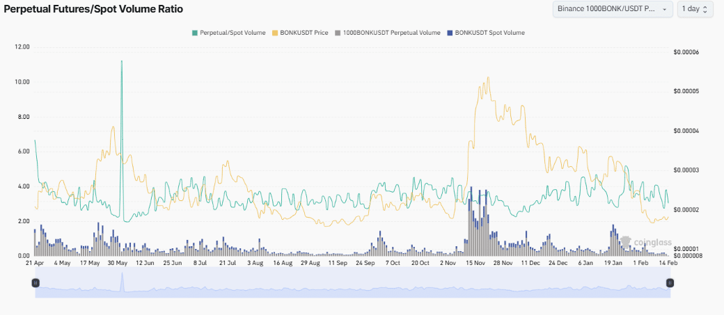 BONK Futures Trading Volume