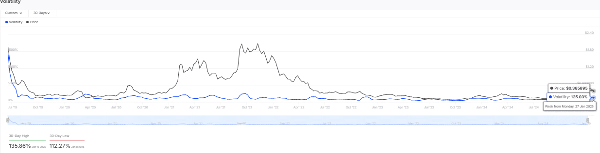 Volatility Trends for Algorand