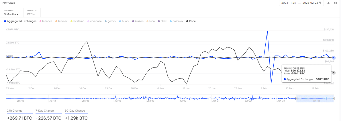 Bitcoin Net Akış Grafiği