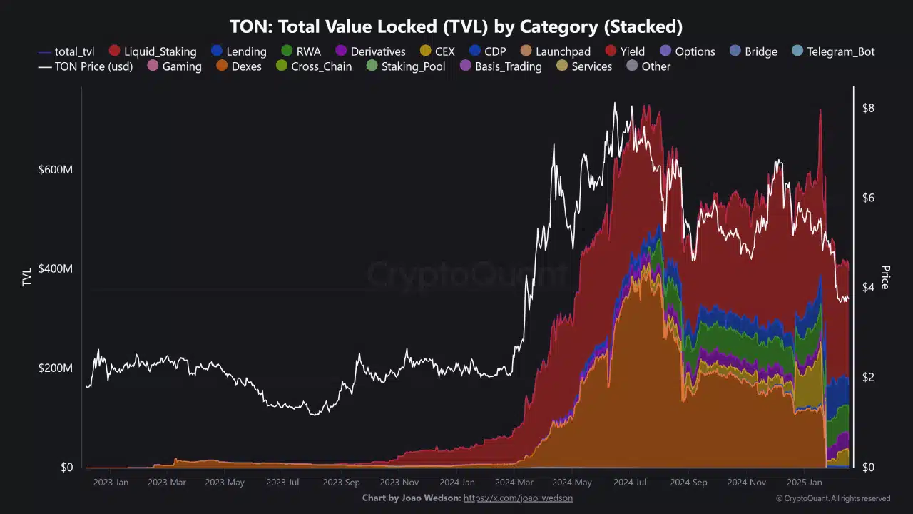 Total Value Locked in TON