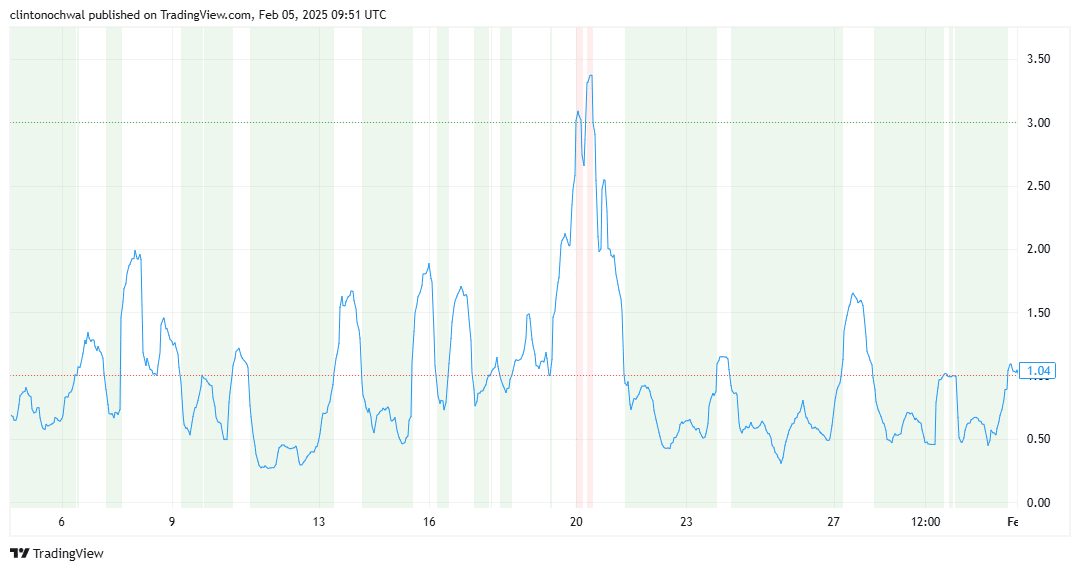 MVRV Ratio for AVAX