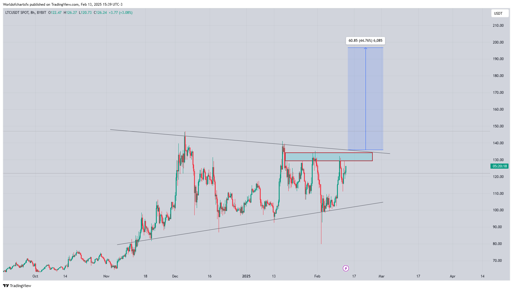 Litecoin Technical Chart