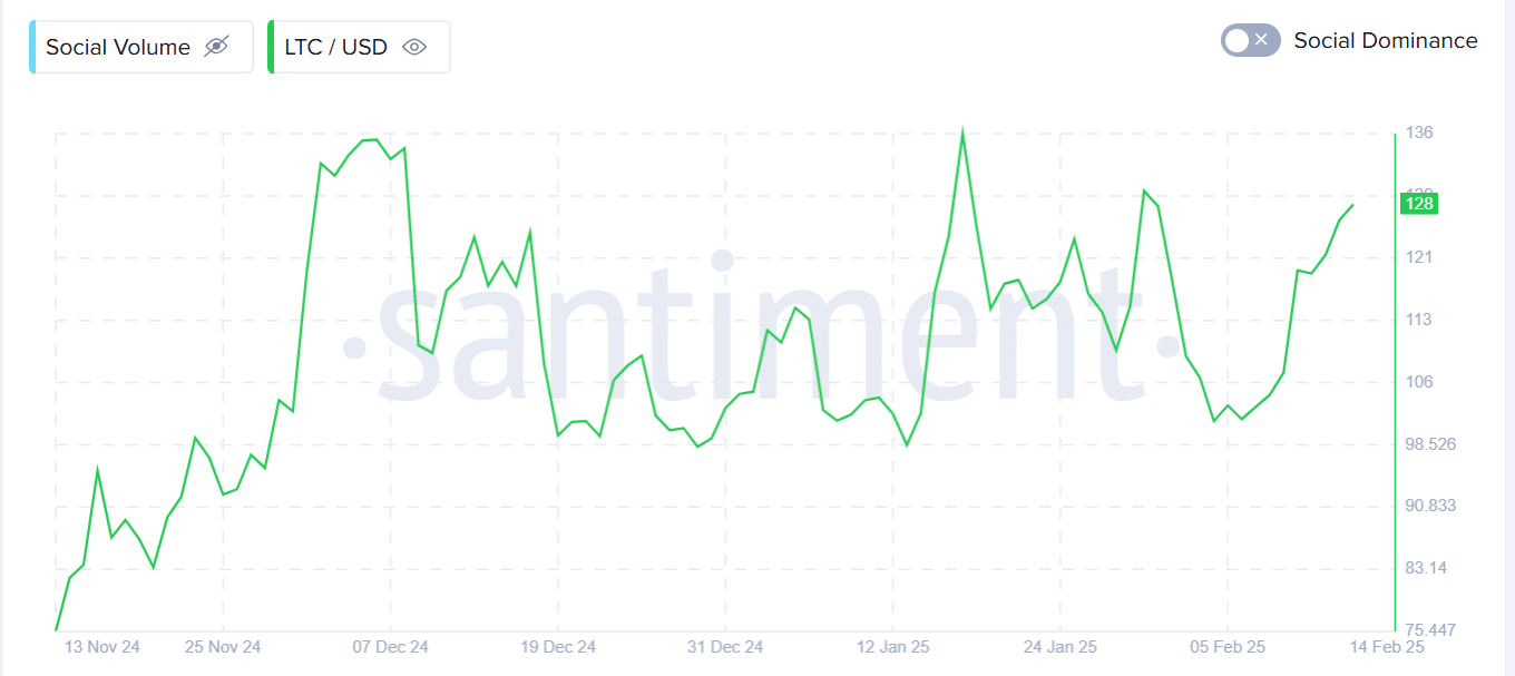 Litecoin On-chain Metrics