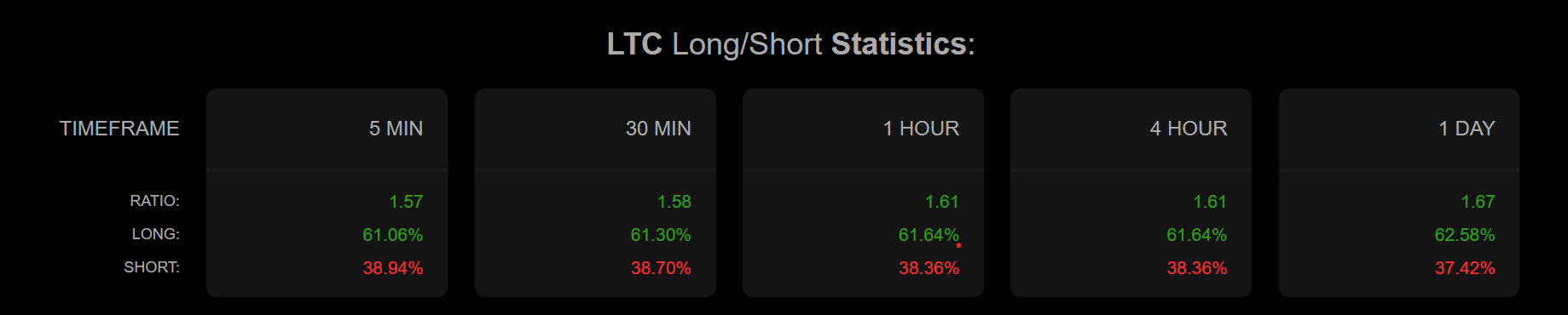 Litecoin Long-to-Short Ratio