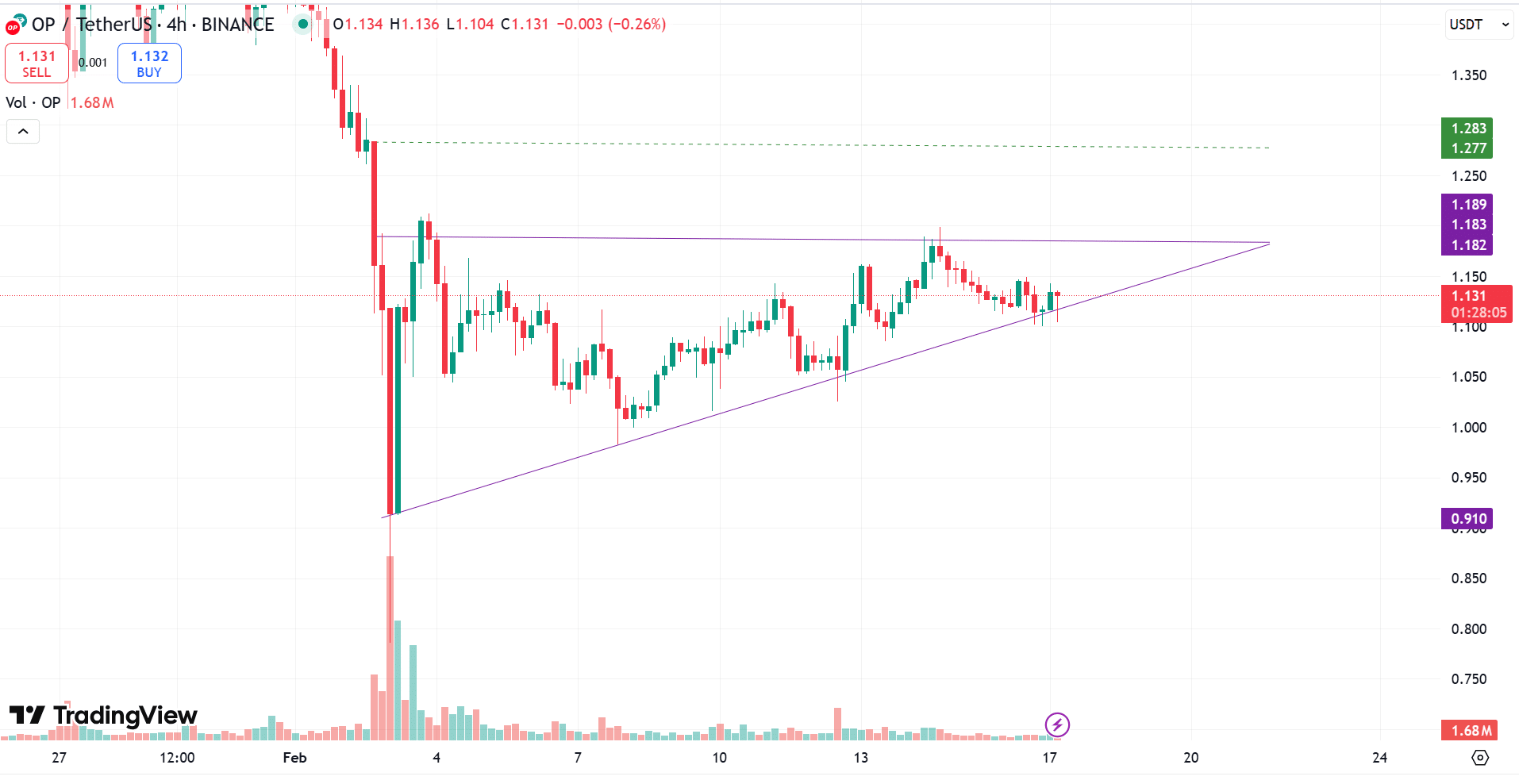 Optimism price chart