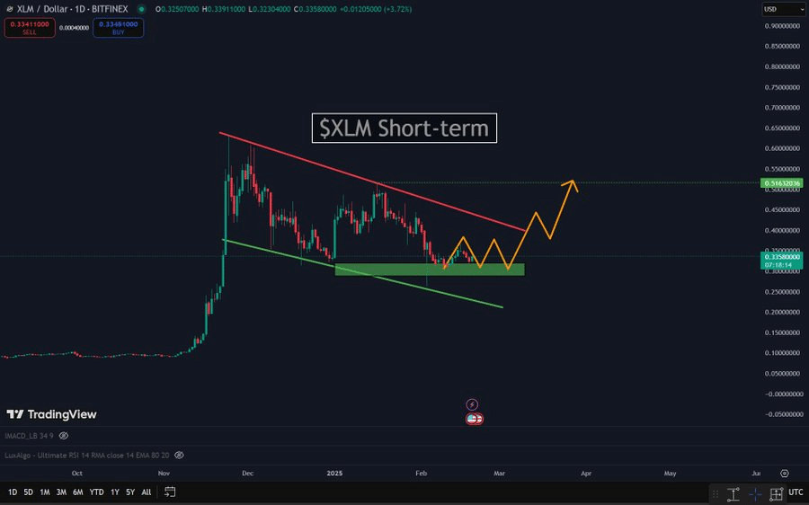 XLM Technical Analysis