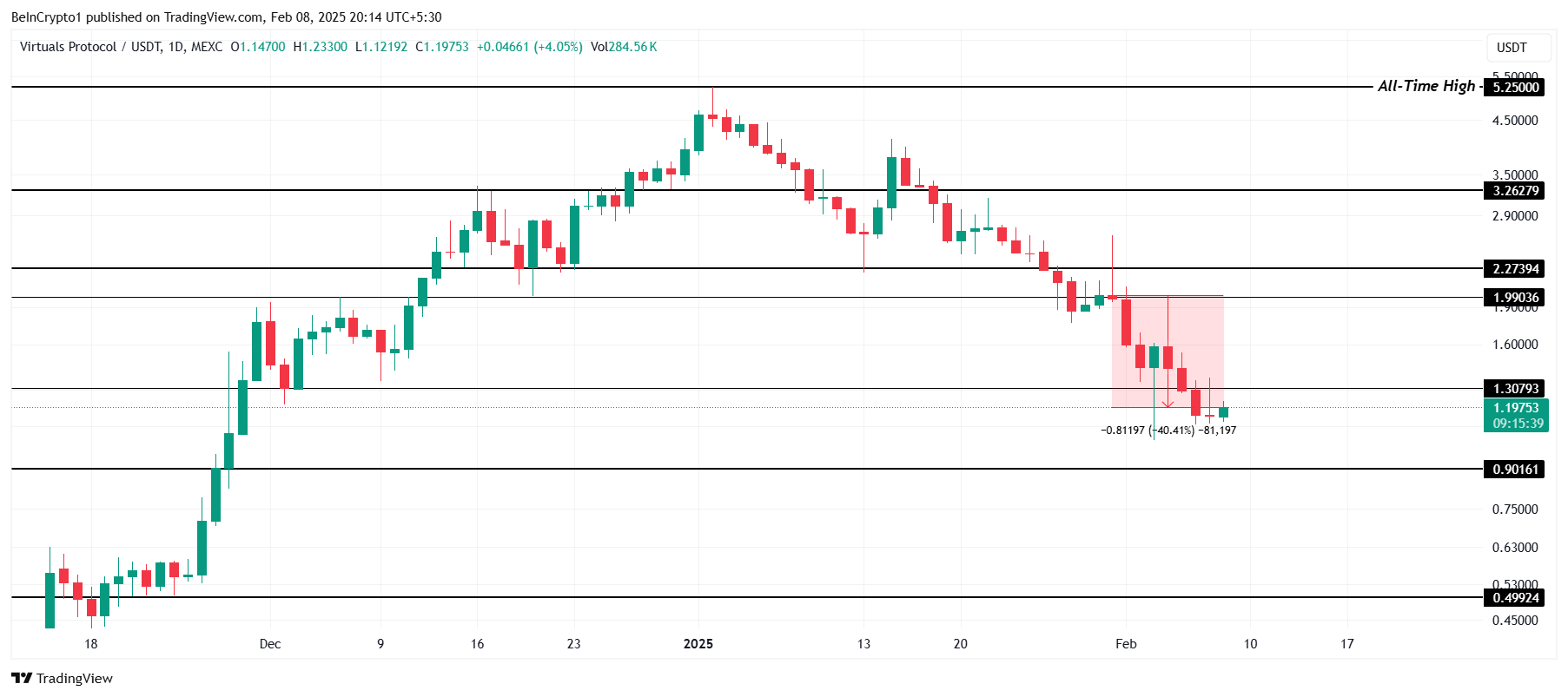 VIRTUAL Price Analysis.