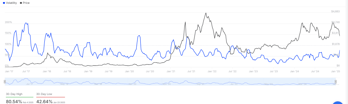 Ethereum Market Volatility