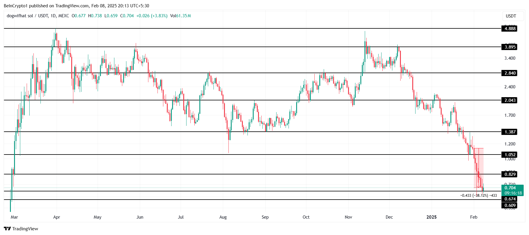 WIF Price Analysis.