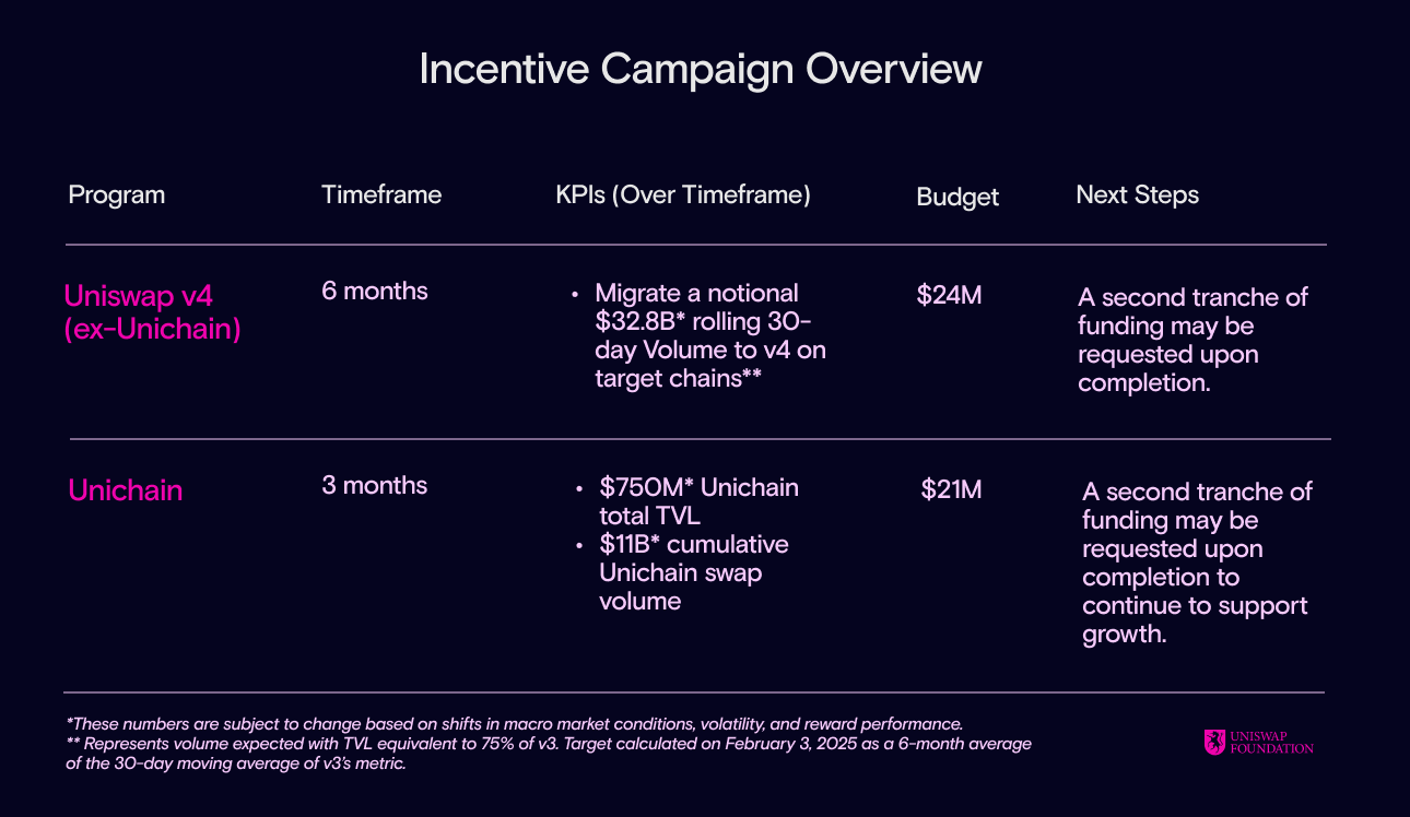 Uniswap Incentive Campaign Targets