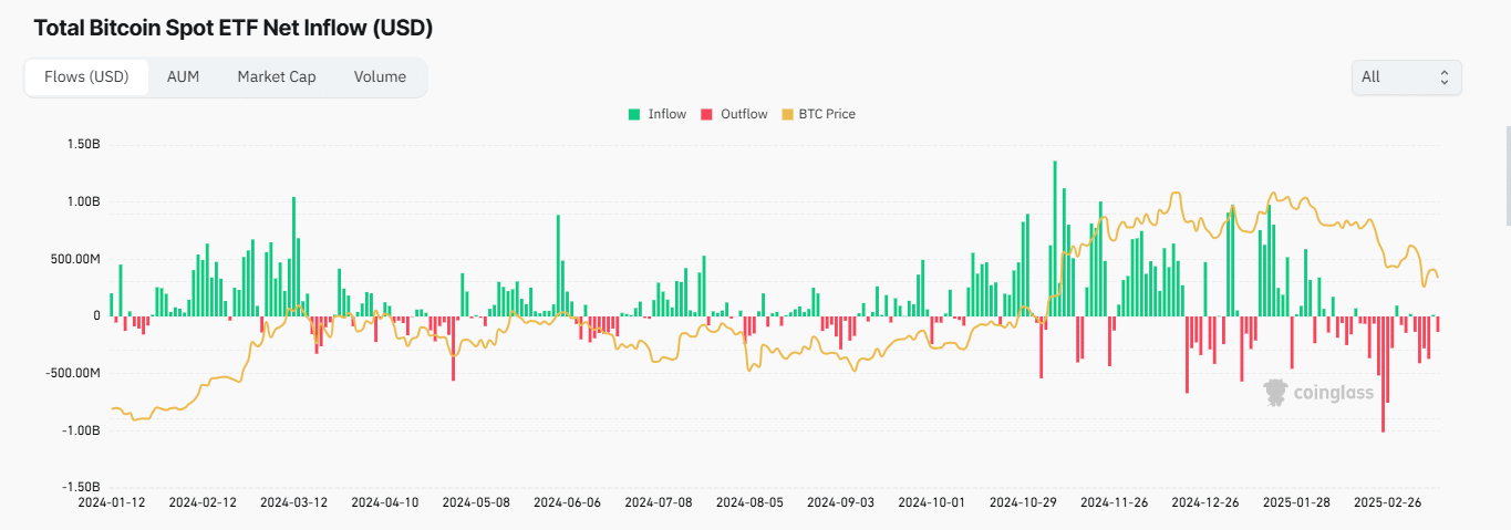 Bitcoin ETF Çıkışları Grafiği