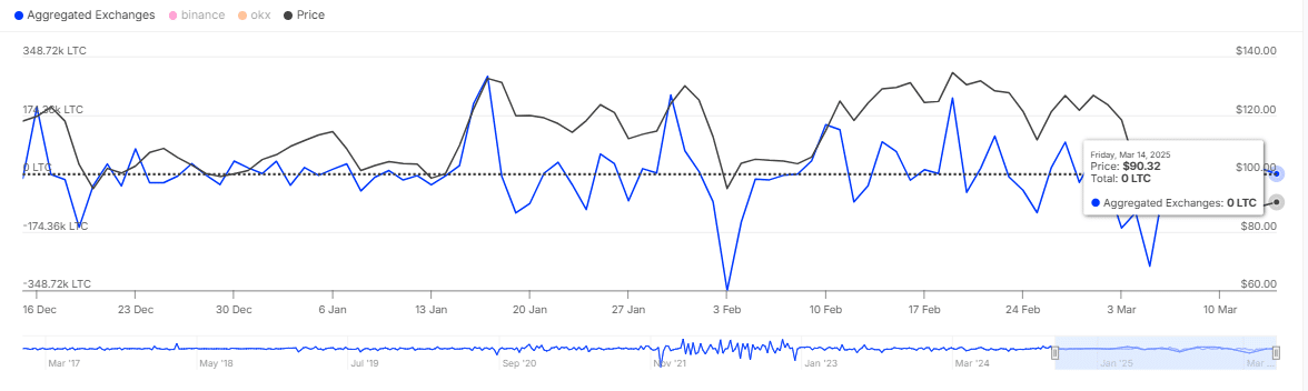 Litecoin ticaret görünümü