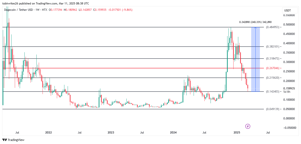 Dogecoin Price Chart