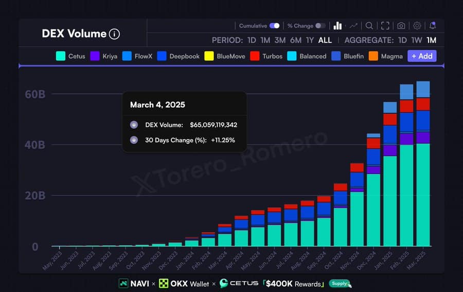 Sui Active Accounts Growth