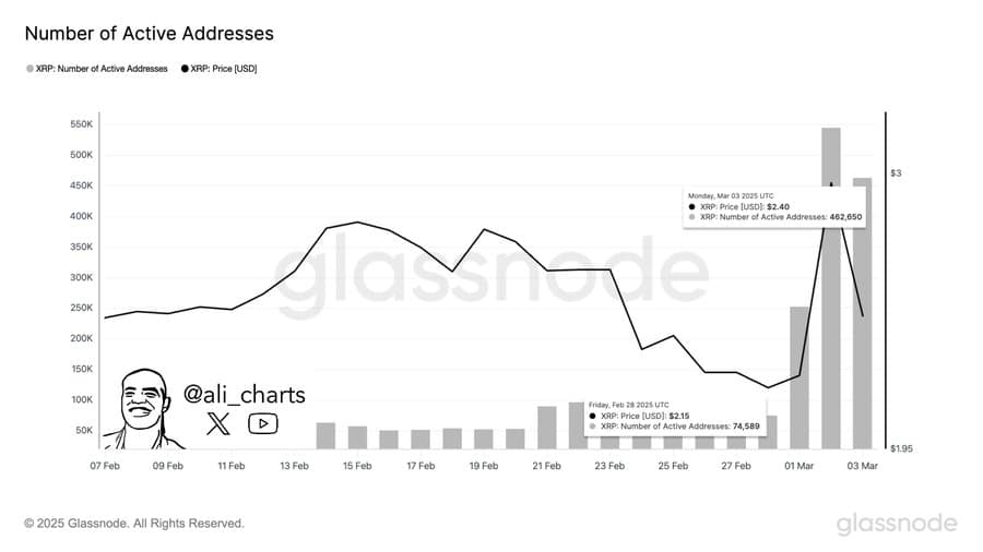 Graph showing active XRP addresses