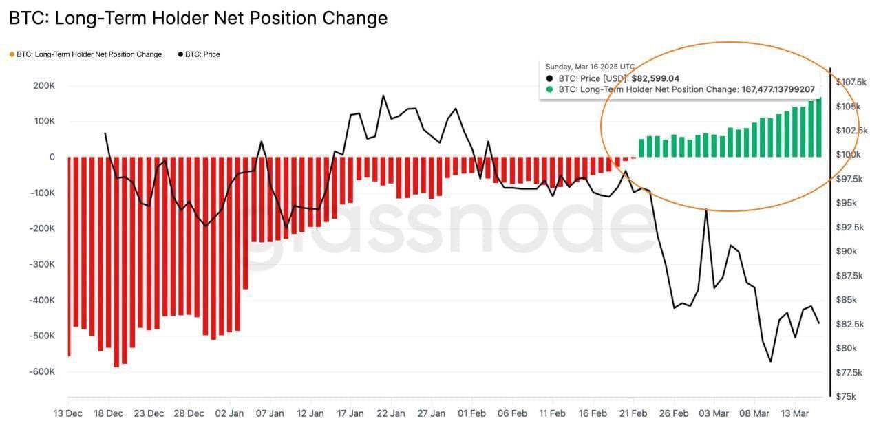 Bitcoin LTHs