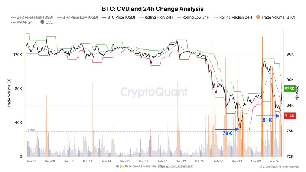 Bitcoin CVD