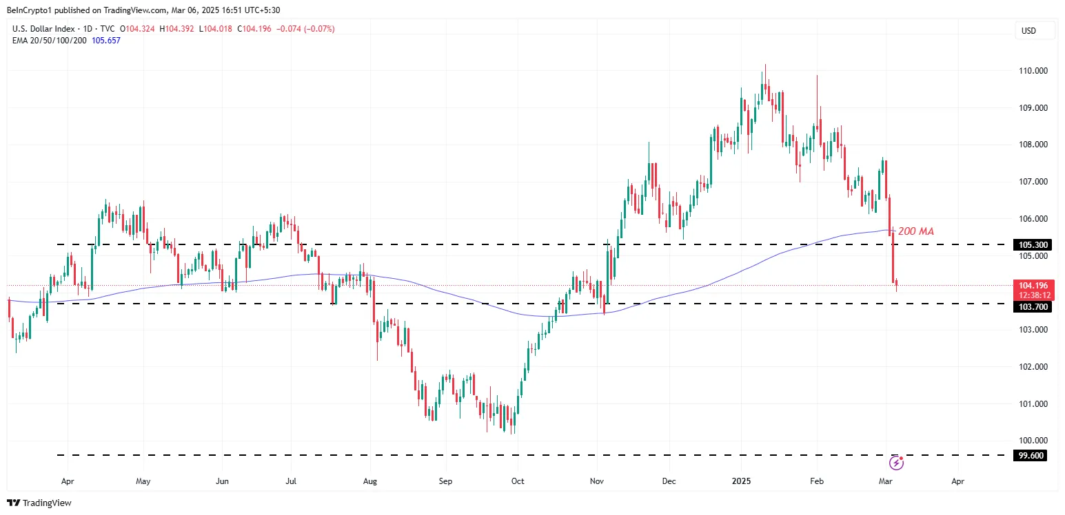 DXY, 200 günlük hareketli ortalamanın altında destek seviyeleri