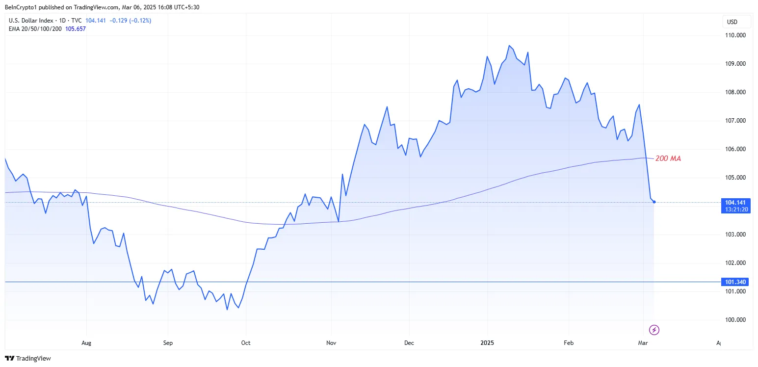 DXY, 200 günlük hareketli ortalamanın altında