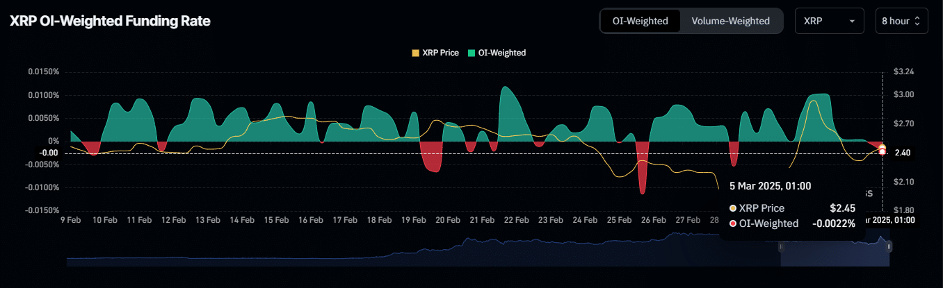 Funding rate graph for XRP trading