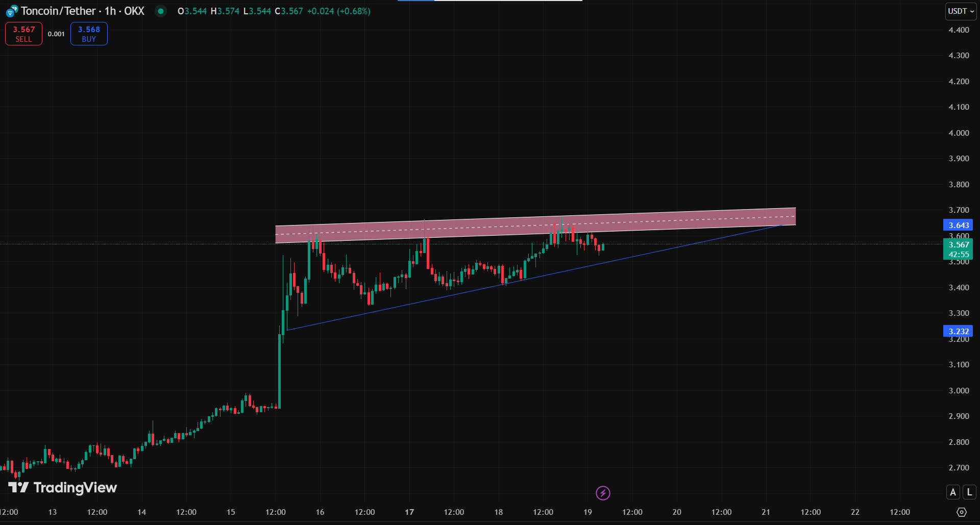 Toncoin price chart