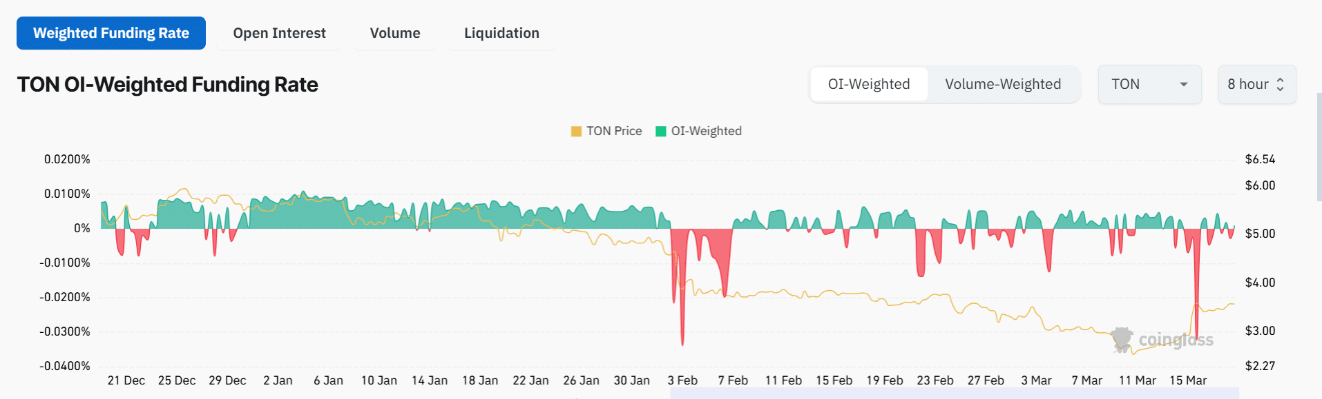 Toncoin on-chain insights