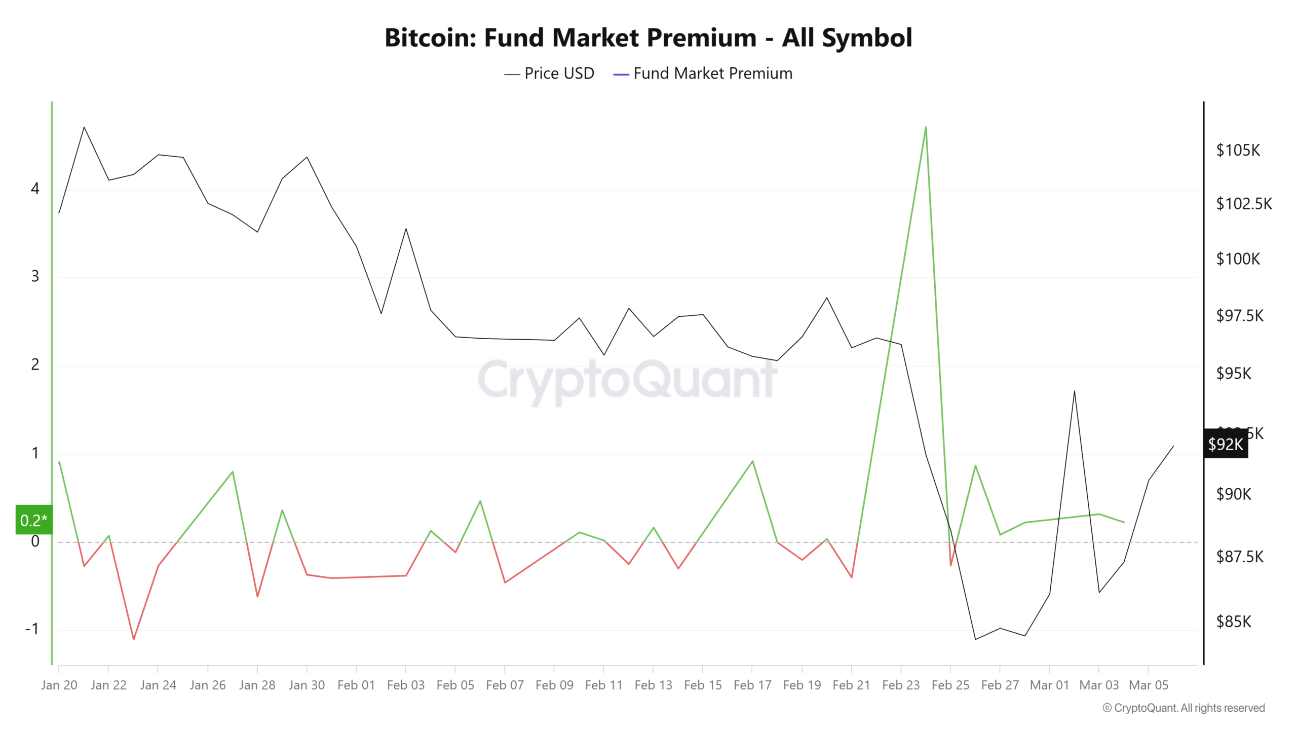 BTC Fund Market Premium