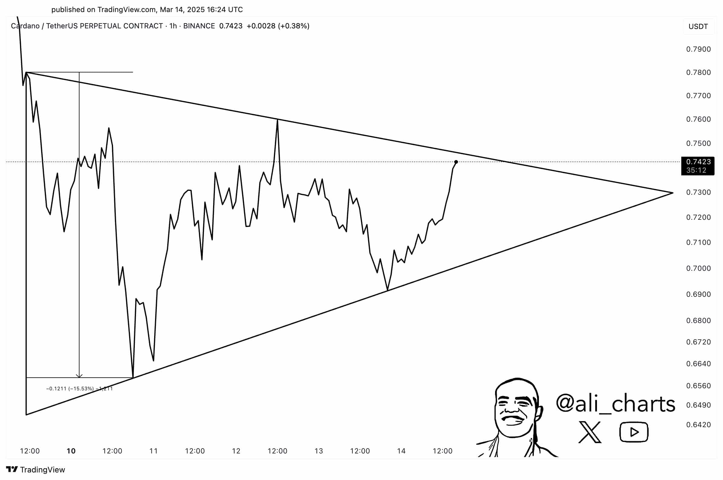 Cardano Price Chart